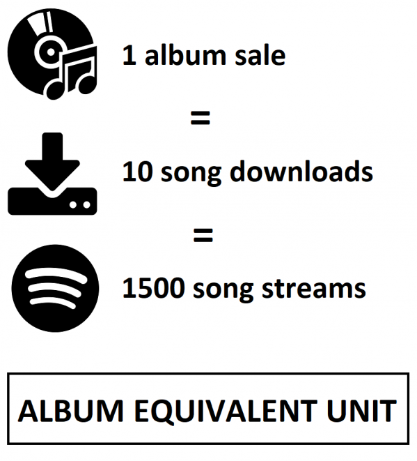 US_album_equivalent_unit.png