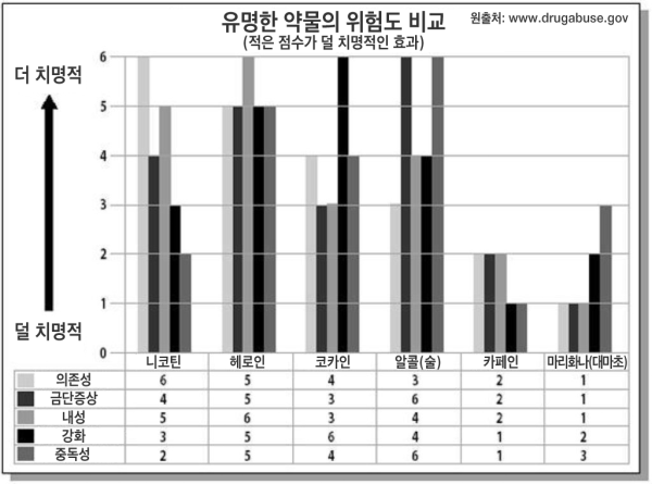 comparing-dangers-of-popular-drugs.png : 마리화나에 대한 편견과 진실truuu (*필독 좀 알고 살읍시다) 수정 comparing-dangers-of-popular-drugs.png : 마리화나에 대한 편견과 진실truuu (*필독 좀 알고 살읍시다) 수정