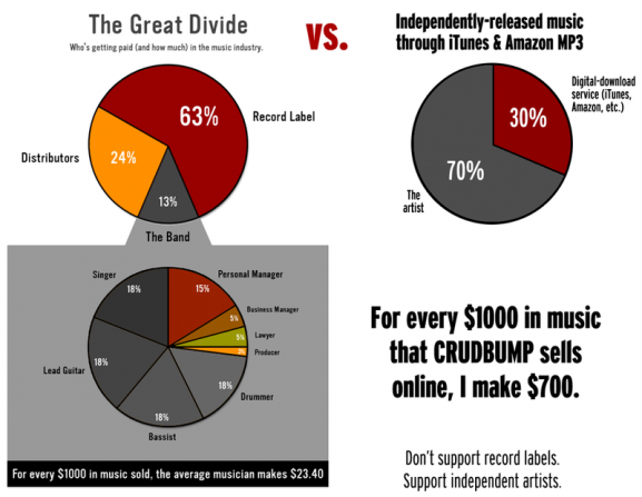 record-label-artist-vs-unsigned-artist-577x447 (1).png