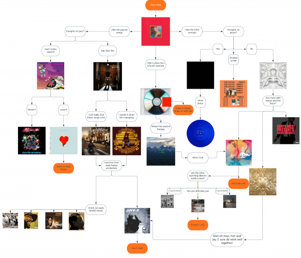 kanye-flowchart-i-made-for-a-friend-lemme-know-if-theres-v0-tj6m58iu7dd91.png