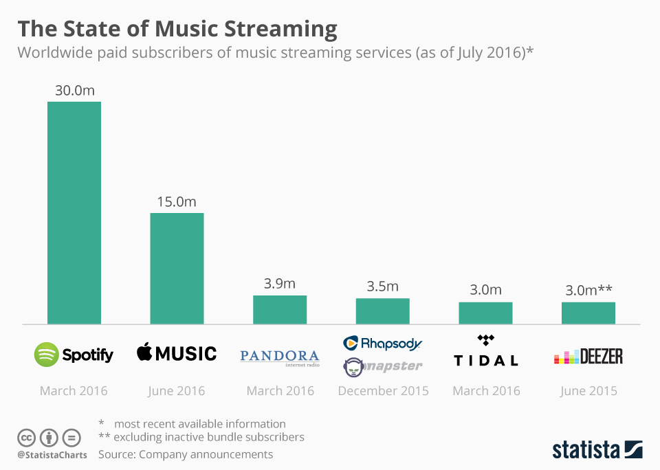 chartoftheday_5152_music_streaming_subscribers_n.jpg